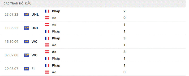 Thành tích đối đầu Áo vs Pháp