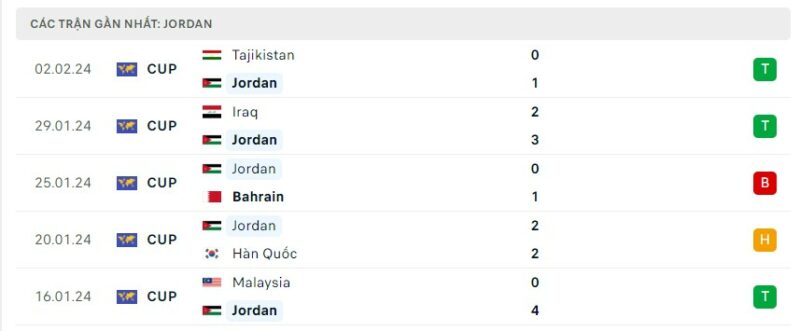 Tình hình phong độ của đội tuyển Jordan